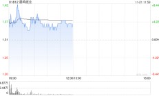 晨鸣纸业早盘涨近5% 公司称正积极化解债务危机