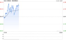 高盛之后，又一大多头来了：黄金明年底将涨至2900！